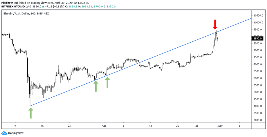 Bitcoin noraida pie galvenās tendences. Avots: Nunya Bizniz