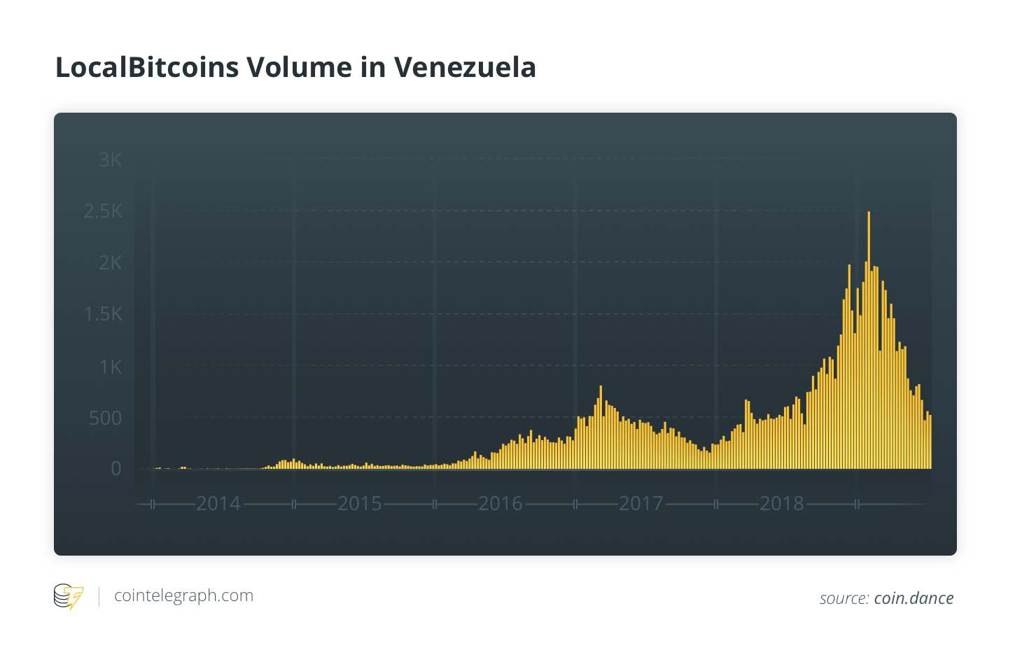 ปริมาณ LocalBitcoins ในเวเนซุเอลา