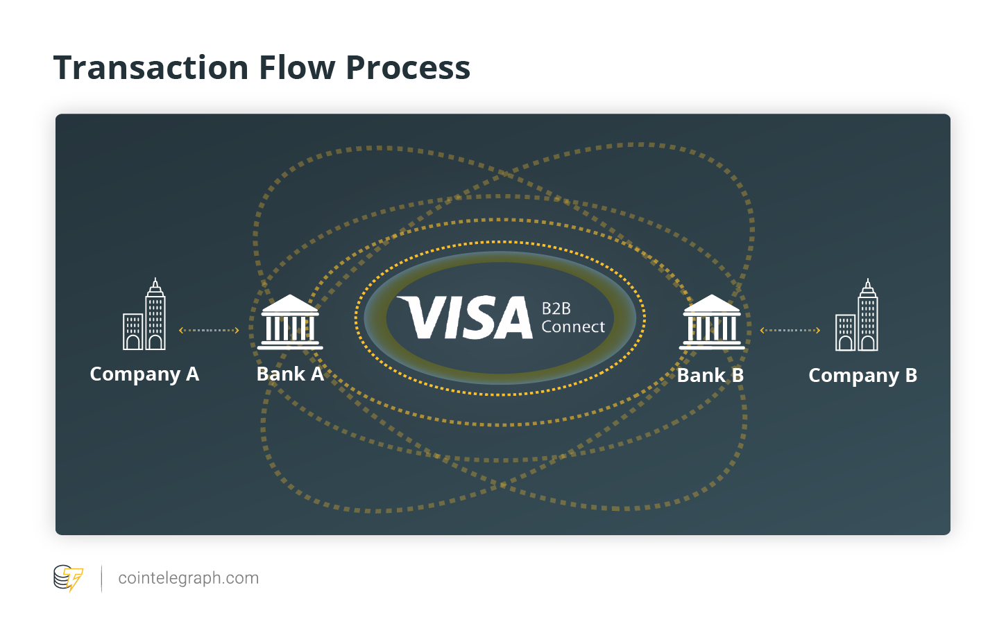 Darījumu plūsmas process