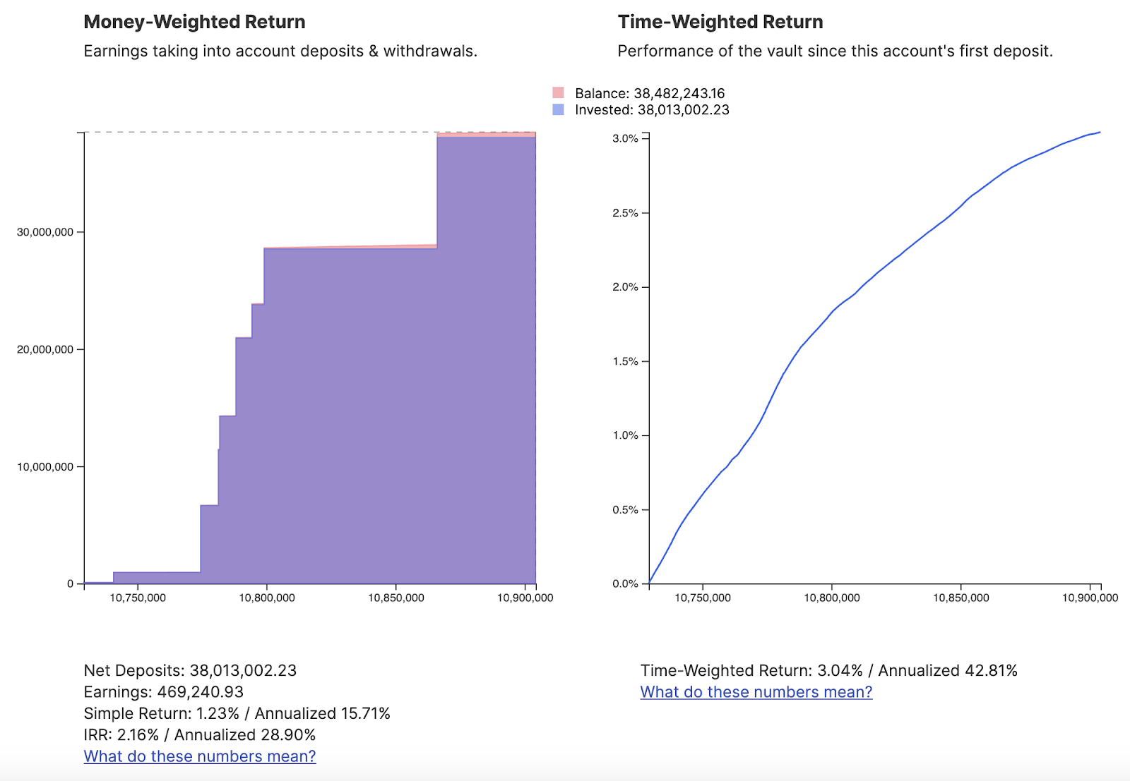 USD atgriežas no yCRV glabātavas. Avots: Flipside Crypto