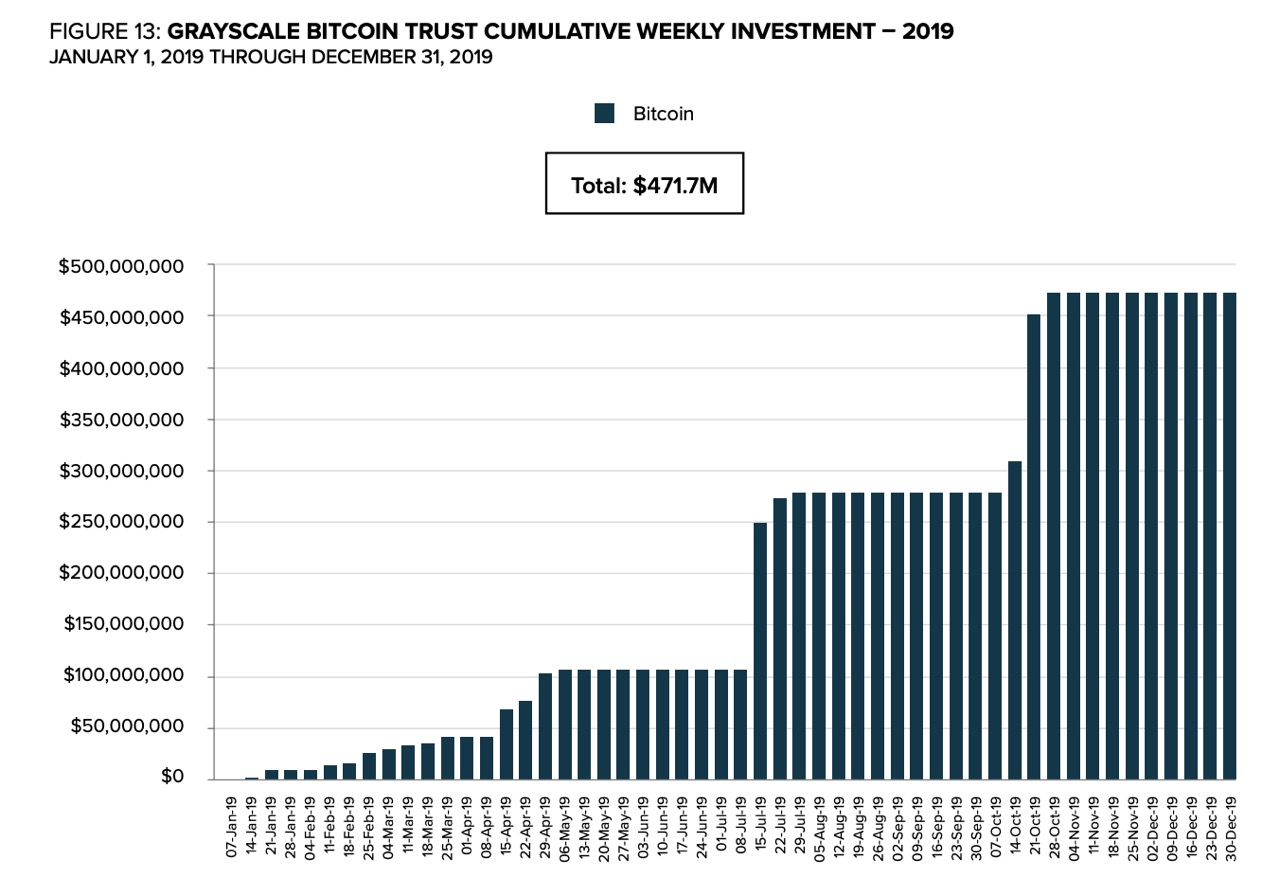 GBTC kumulatīvās nedēļas investīcijas - 2019. gads