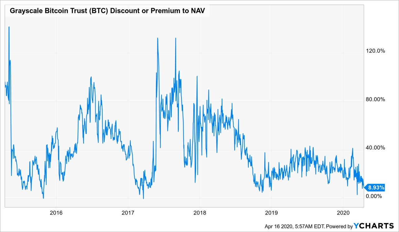 GBTC Premium vai atlaide NAV