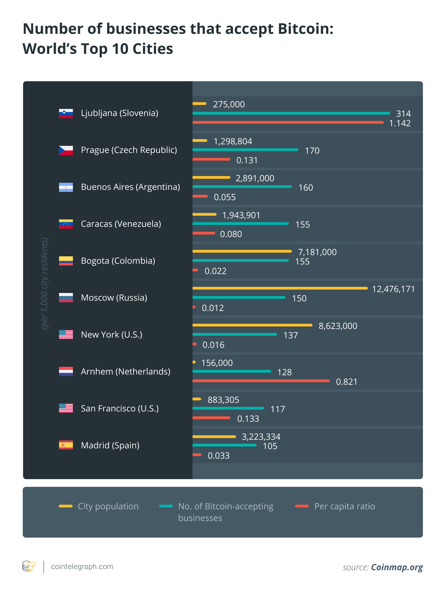 Uzņēmumu skaits, kas pieņem Bitcoin World's Top 10 pilsētas