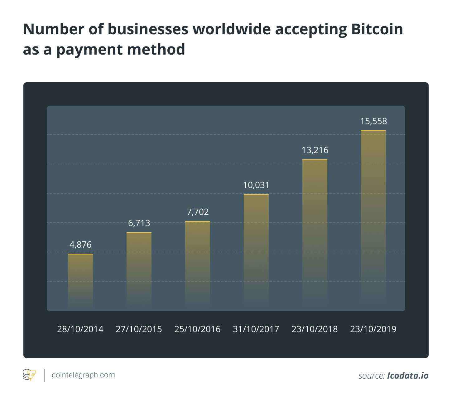 Uzņēmumu skaits visā pasaulē, kas pieņem Bitcoin kā maksājuma veidu