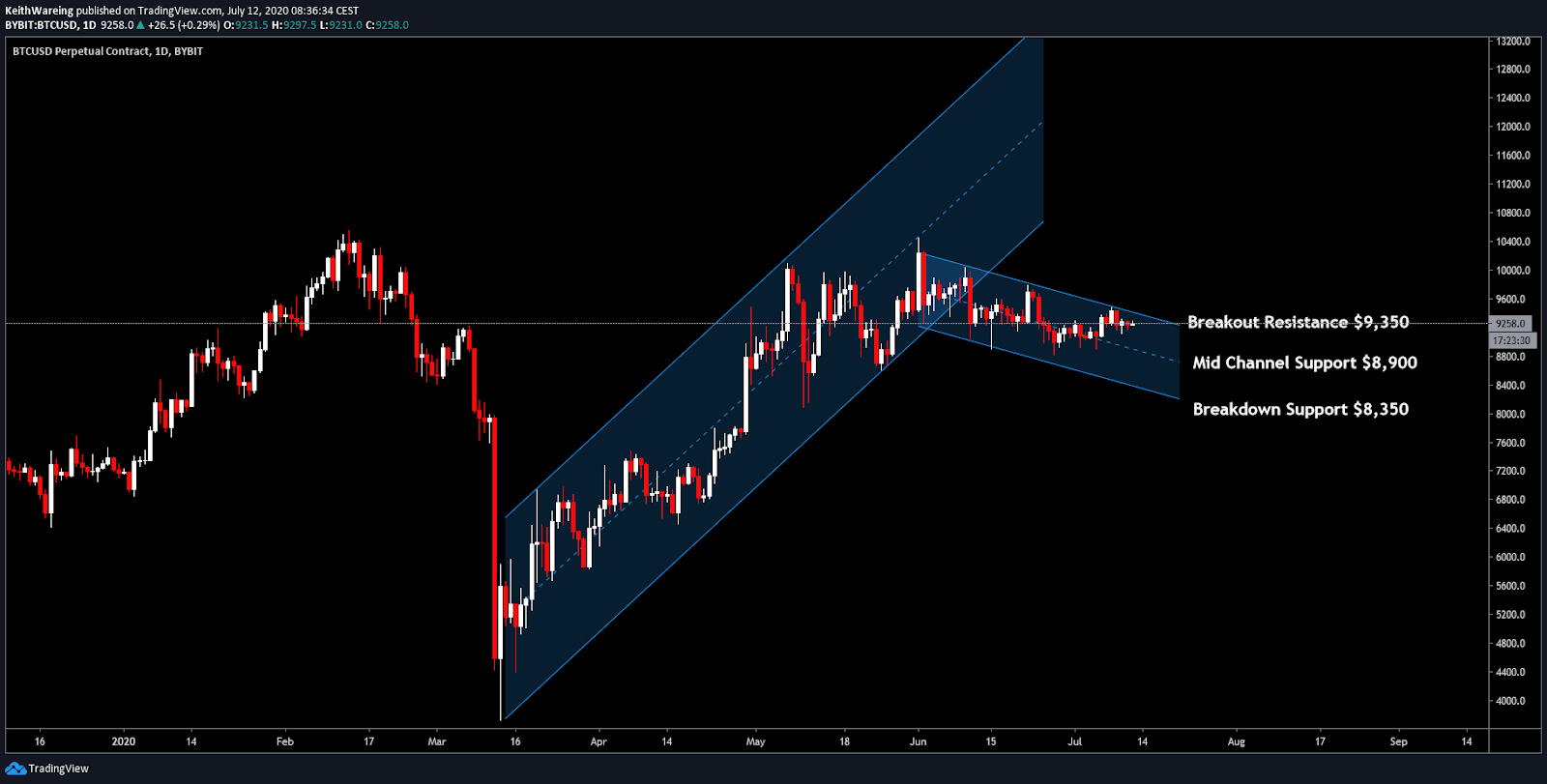 BTC / USD vienas dienas diagramma