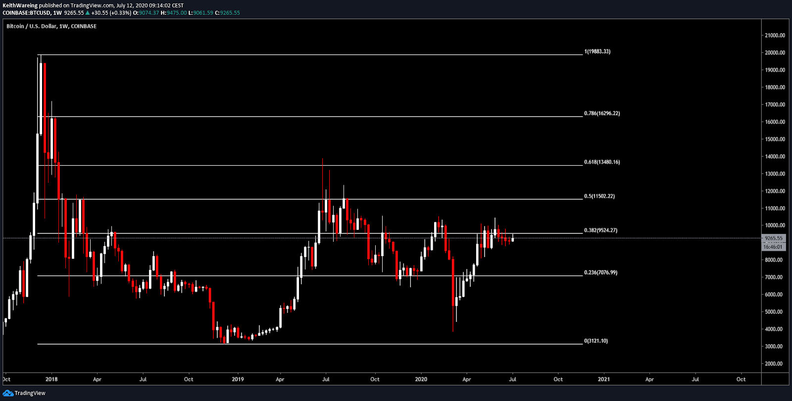 BTC / USD 1 nedēļas diagramma