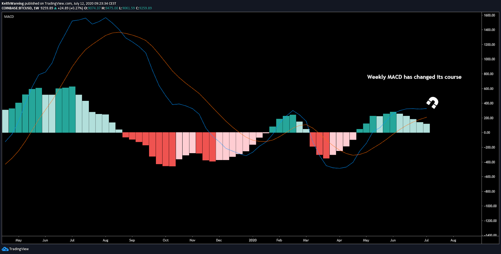 BTC / USD 1 nedēļas MACD diagramma