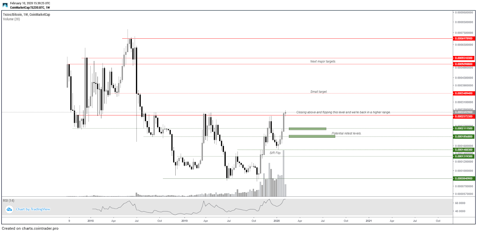 XTZ BTC 1 nedēļas diagramma