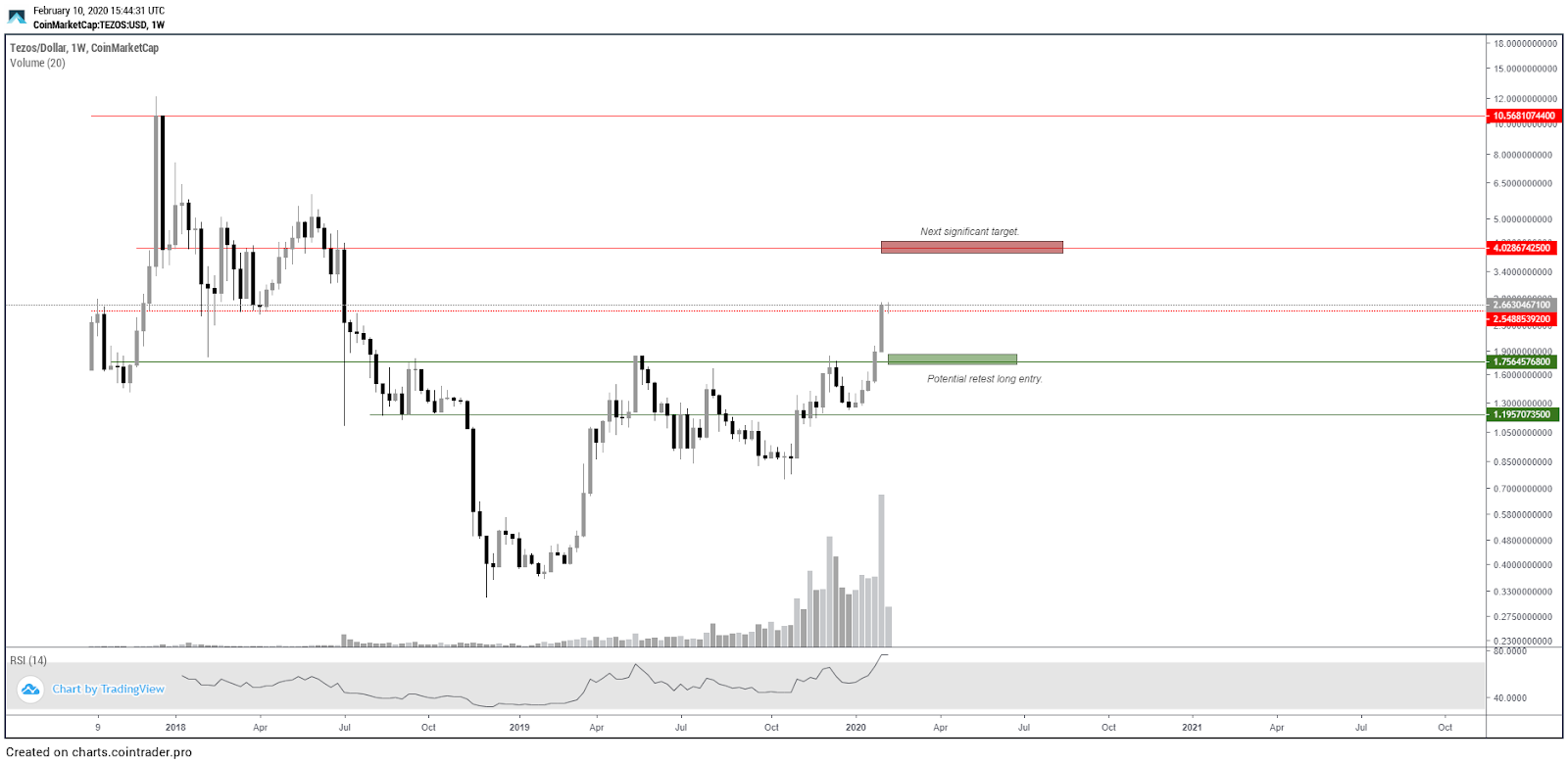 XTZ USD 1 nedēļas diagramma