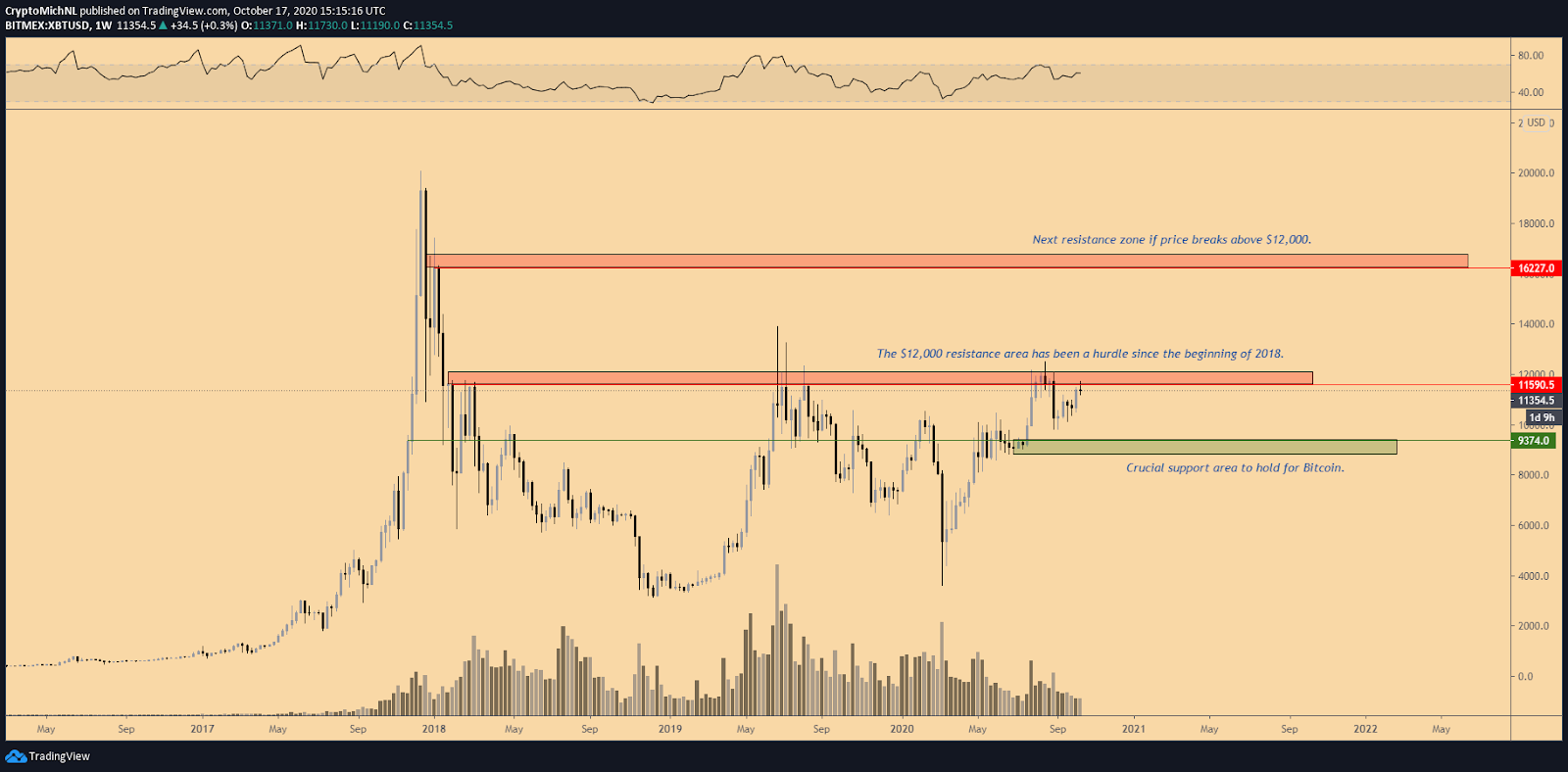 BTC / USD 1 nedēļas diagramma. Avots: TradingView