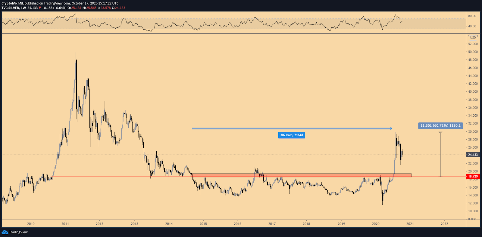 Sudraba 1 nedēļas diagramma. Avots: TradingView