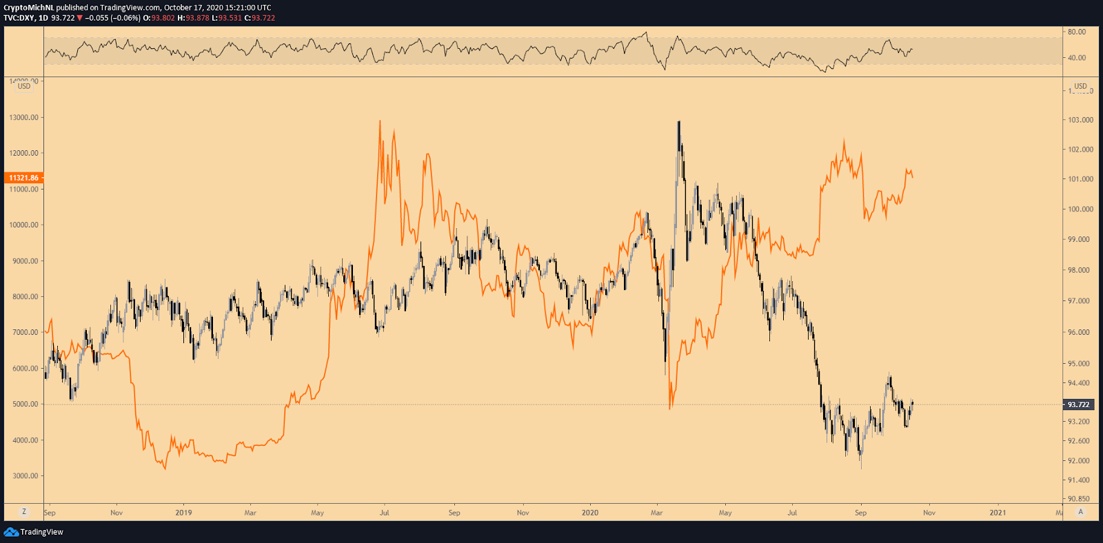 DXY pret BTC / USD vienas dienas diagrammas. Avots: TradingView