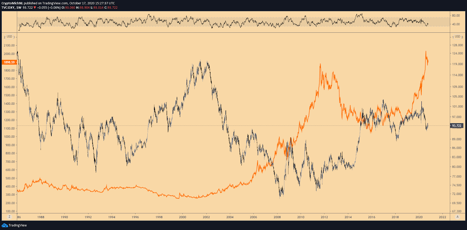 DXY pret zeltu 1 nedēļas diagramma. Avots: TradingView