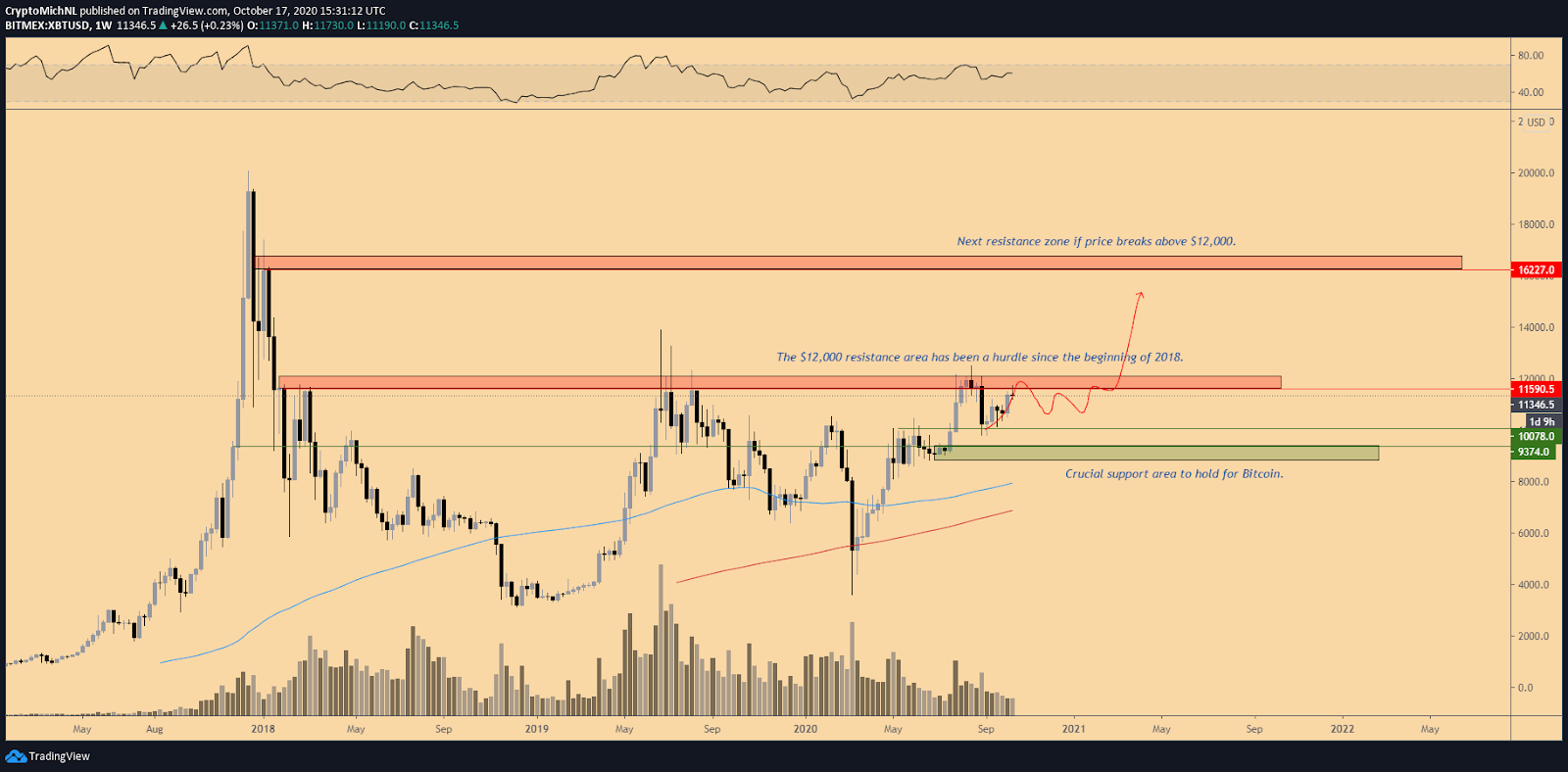 BTC / USD 1 nedēļas diagramma. Avots: TradingView