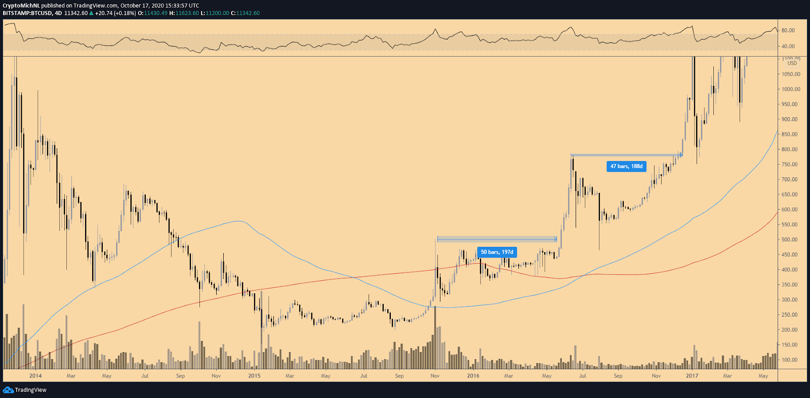 BTC / USD 4 dienu grafiks. Avots: TradingView