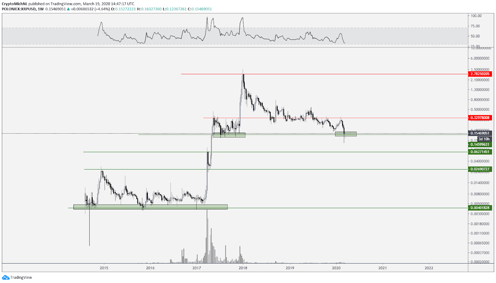 XRP USD 1 nedēļas diagramma. Avots: TradingView