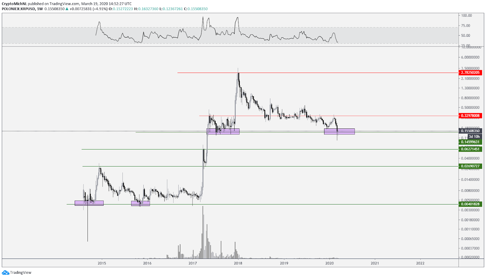 XRP USD 1 nedēļas diagramma. Avots: TradingView