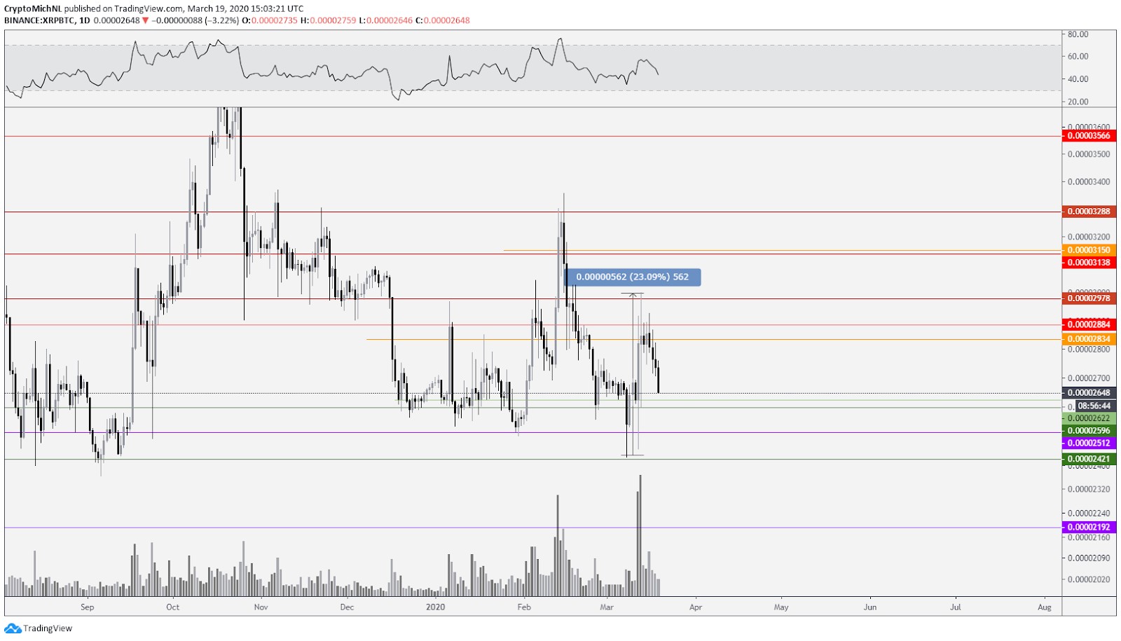 XRP BTC 1 dienas diagramma. Avots: TradingView