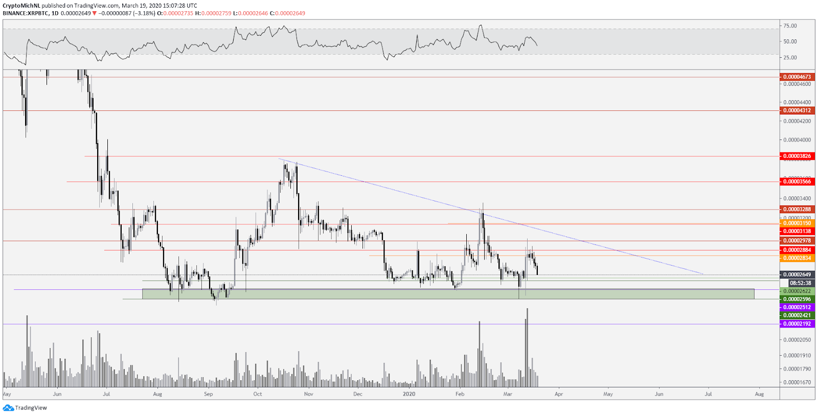 XRP BTC 1 dienas diagramma. Avots: TradingView