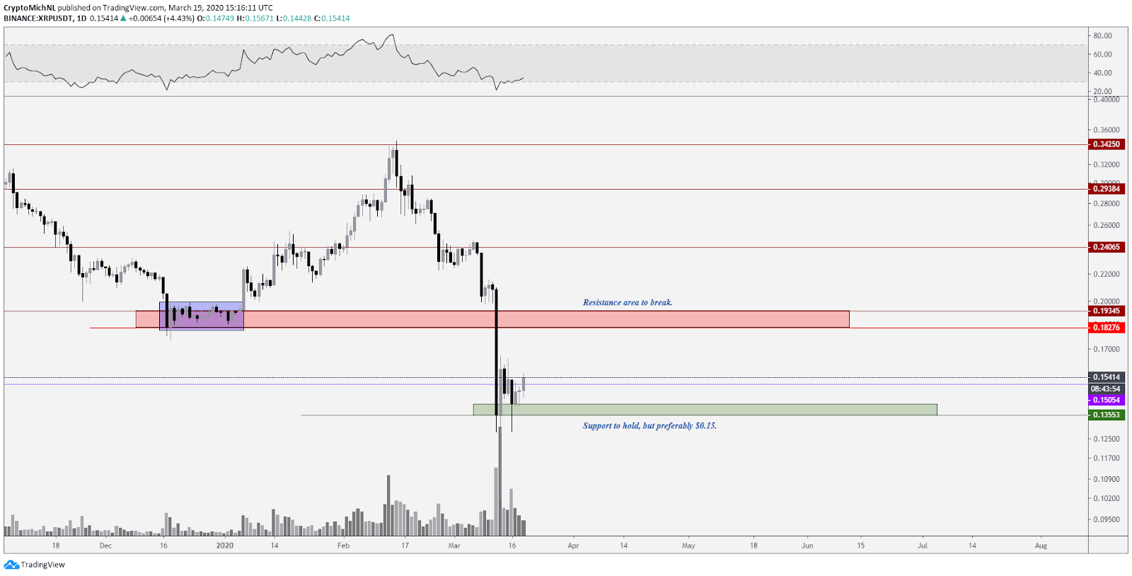 XRP USD vienas dienas diagramma. Avots: TradingView