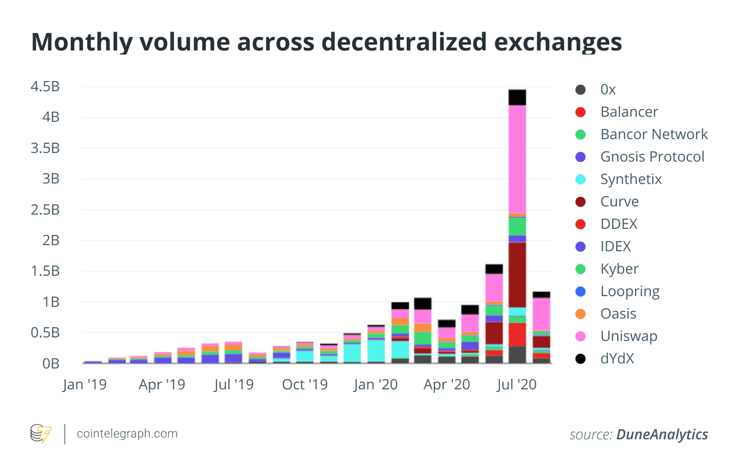 Mēneša apjoms decentralizētajās biržās